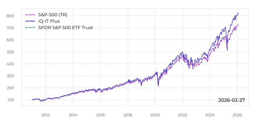 S&P 500 (TR) backtest chart