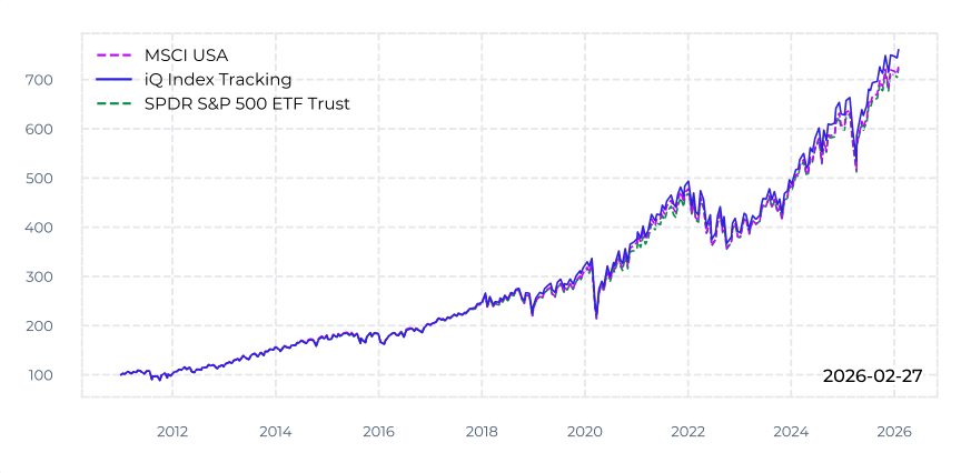 MSCI USA backtest chart